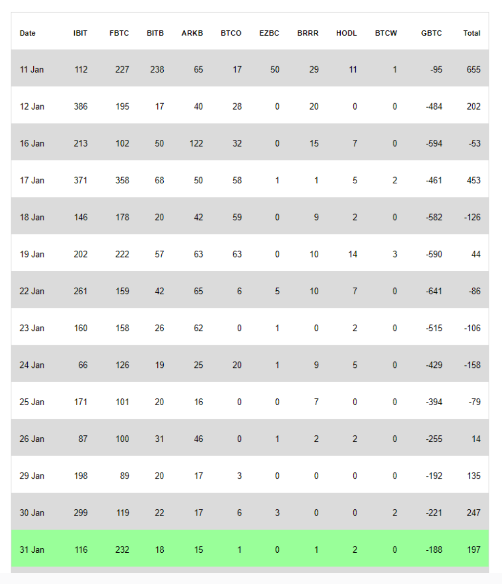 现货比特币ETF流入1.97亿美元,贝莱德和富达领涨插图 现货比特币ETF流入1.97亿美元,贝莱德和富达领涨