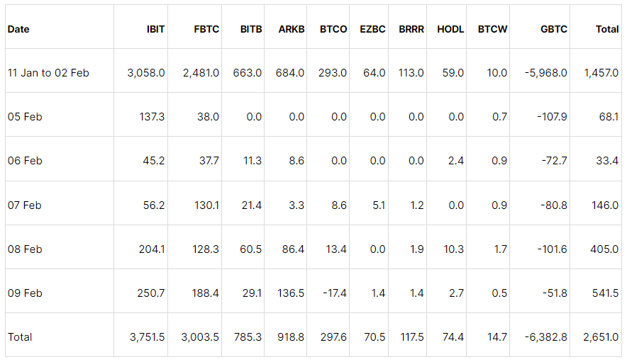 现货比特币ETF单日流入5.42亿美元