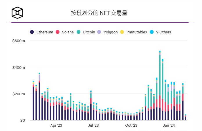 以太坊交易量上升导致网络汽油费创数月新高插图 以太坊交易量上升导致网络汽油费创数月新高