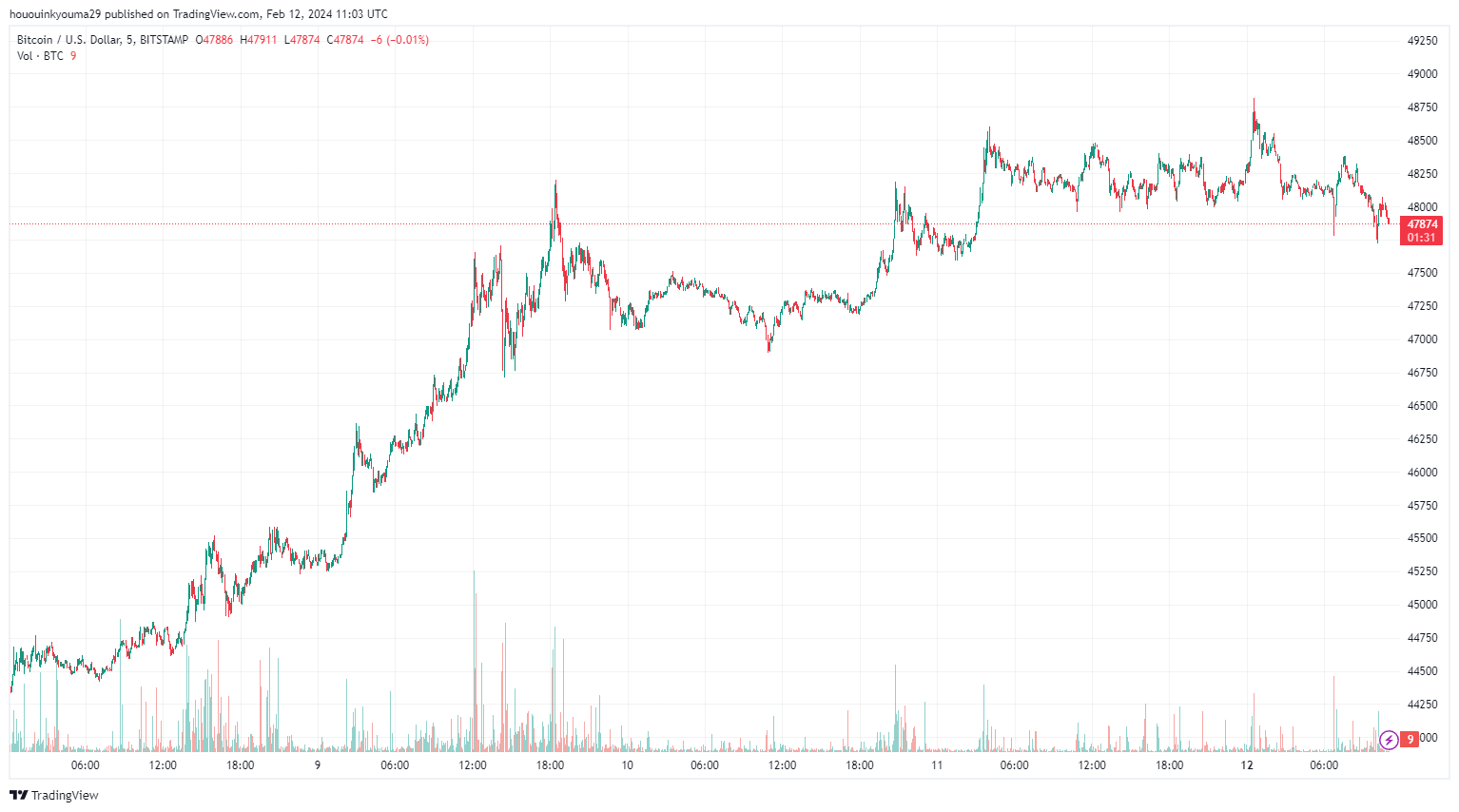 比特币供应利润接近95%,对比特币行情有什么影响?插图1 比特币供应利润接近95%,对比特币行情有什么影响?