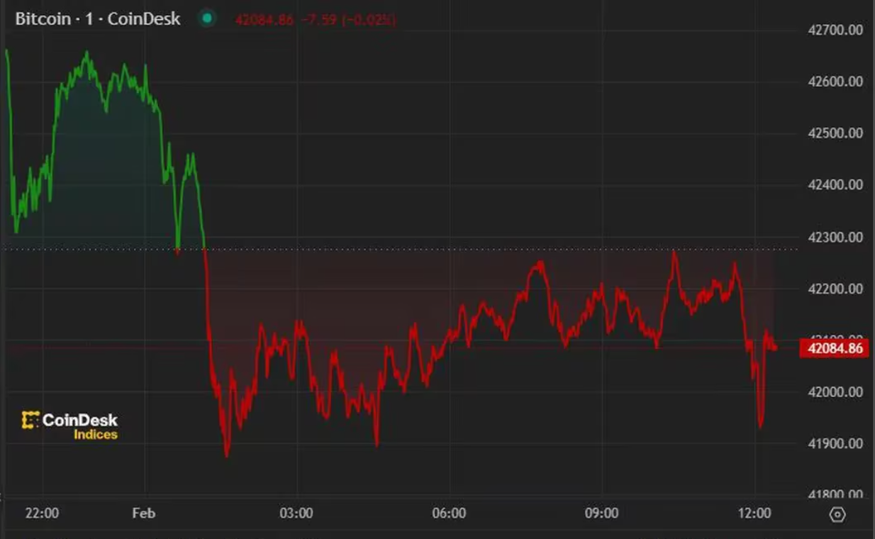 比特币价格继周三下跌后突破4.2万美元插图 比特币价格继周三下跌后突破4.2万美元