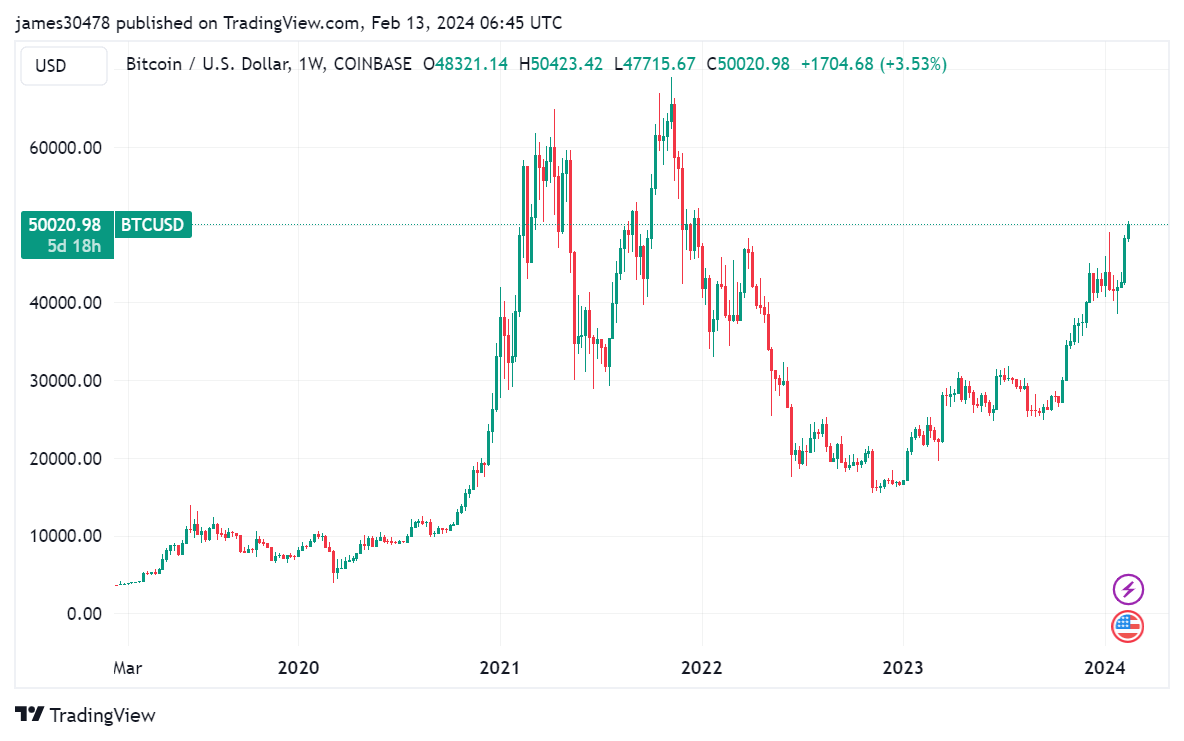随着价格突破50000美元,比特币ETF出现爆炸性资金流入插图 随着价格突破50000美元,比特币ETF出现爆炸性资金流入