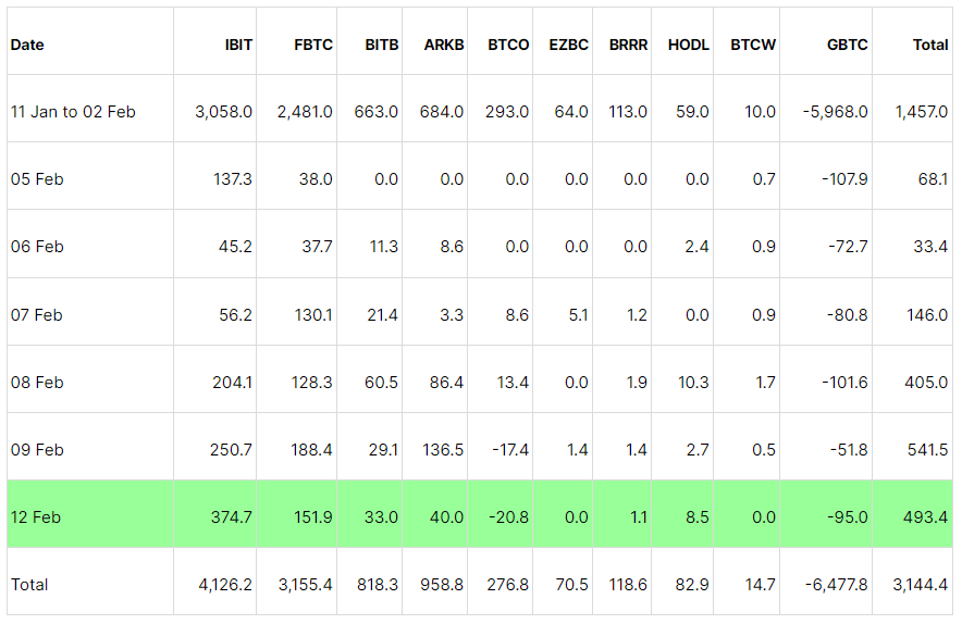 随着价格突破50000美元,比特币ETF出现爆炸性资金流入插图1 随着价格突破50000美元,比特币ETF出现爆炸性资金流入