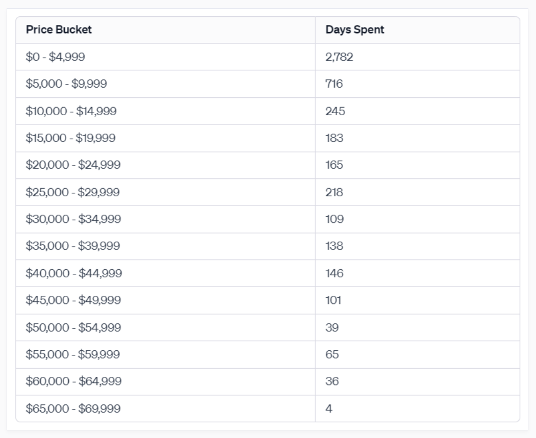 比特币的稳定表现:146天的交易价格在4万美元到4.5万美元之间插图 比特币的稳定表现:146天的交易价格在4万美元到4.5万美元之间