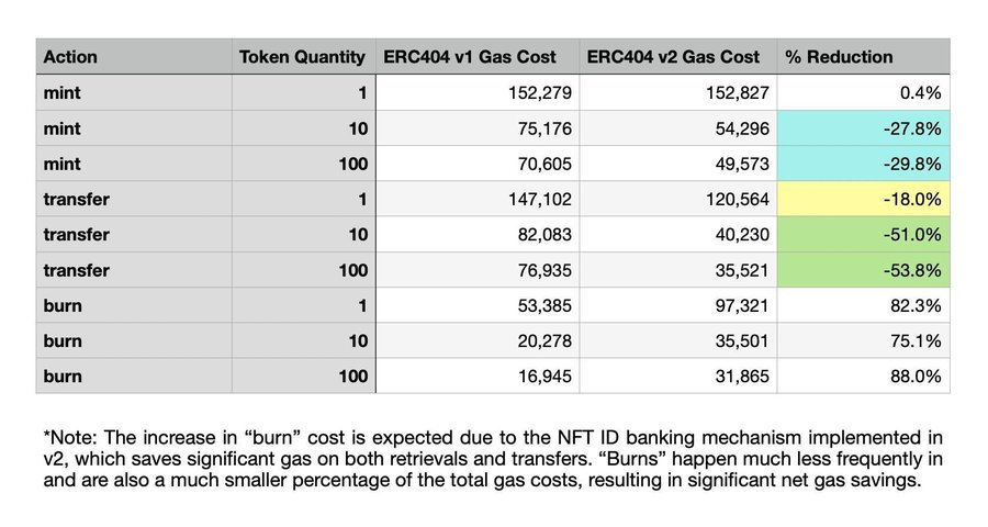 区块链社区对新的ERC-404代币存在分歧插图 区块链社区对新的ERC-404代币存在分歧