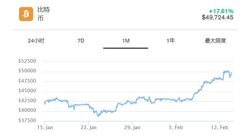 通胀数据打击投资者后,比特币重回50000美元以下插图 通胀数据打击投资者后,比特币重回50000美元以下