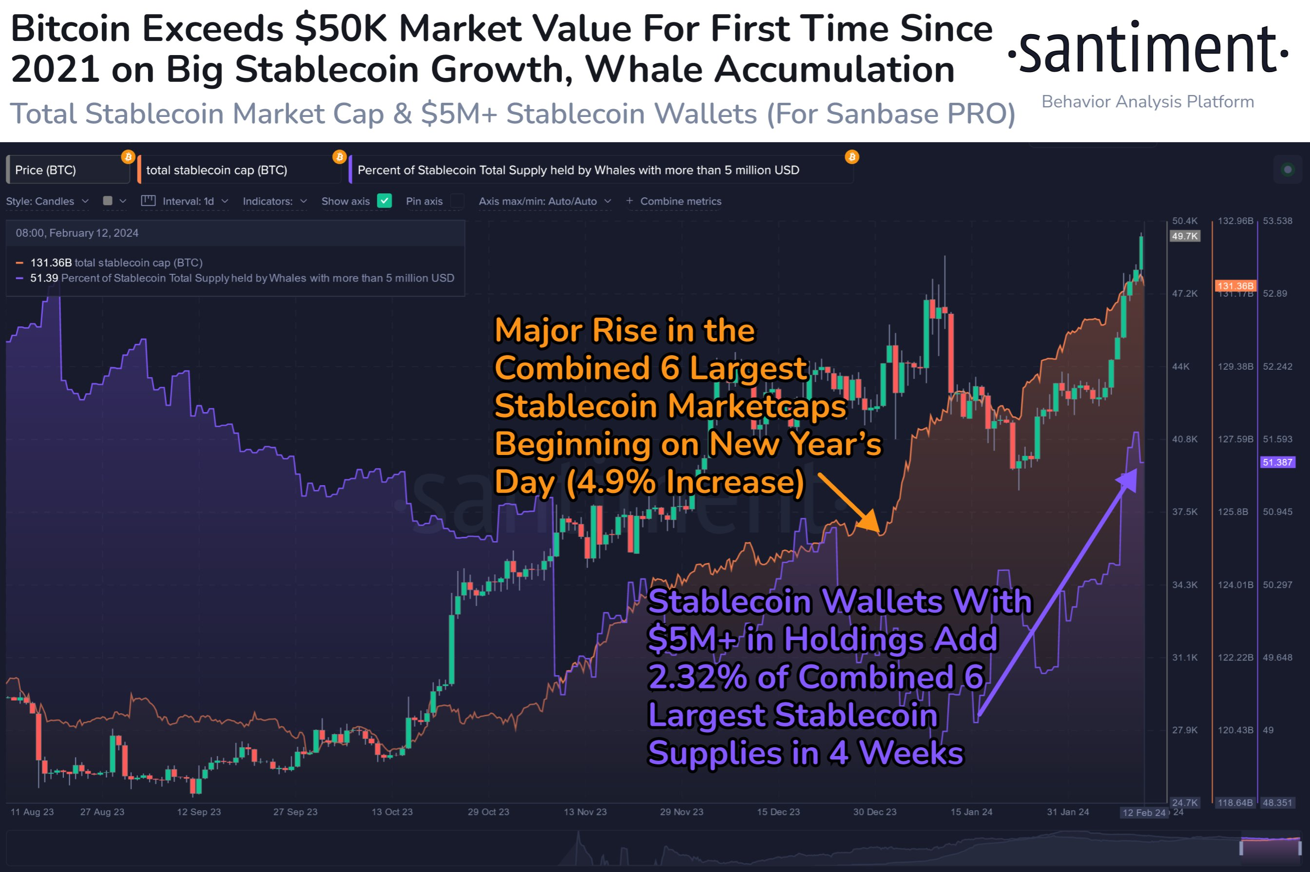 随着比特币突破50000 ,稳定币供应飙升插图 随着比特币突破50000 ,稳定币供应飙升