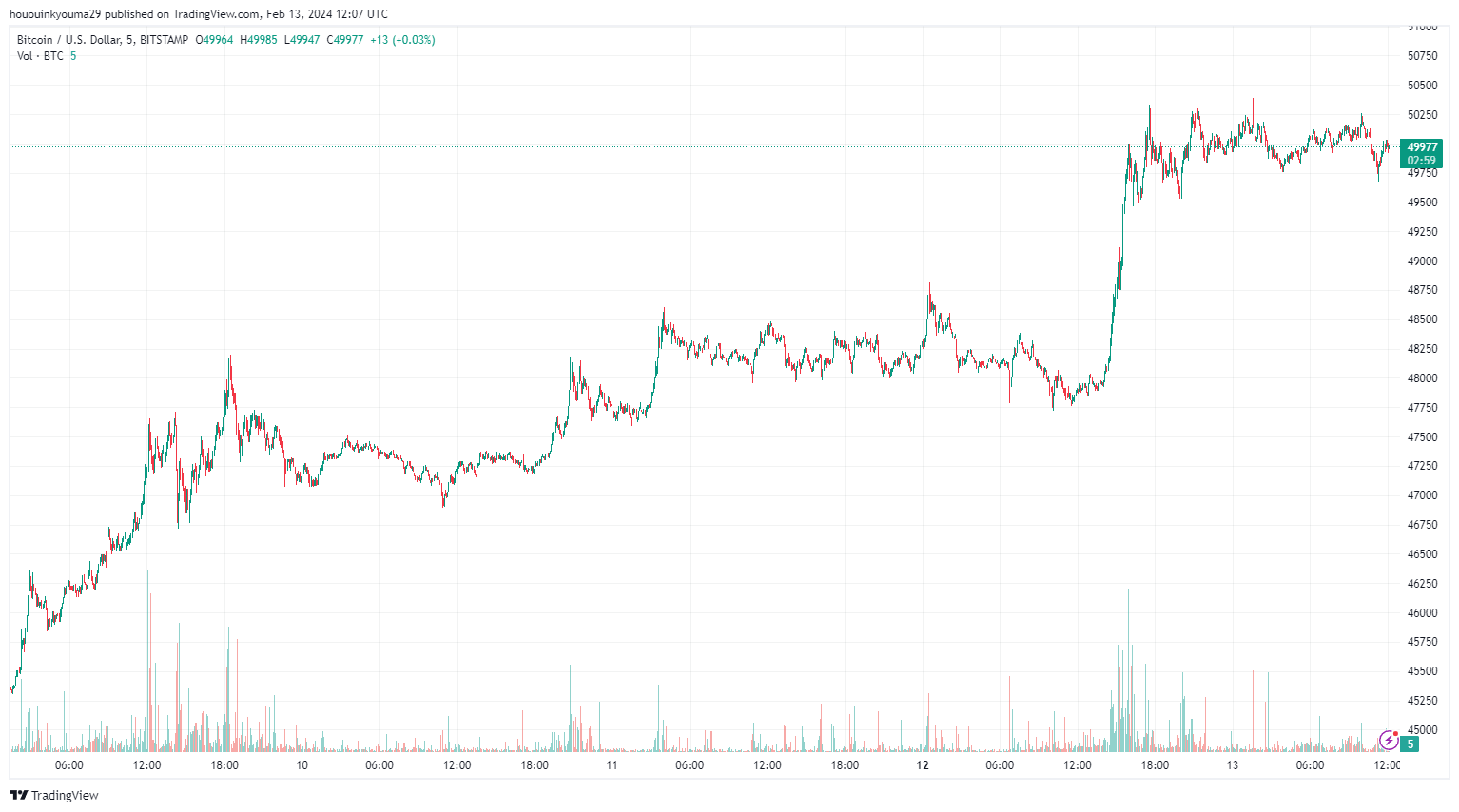 随着比特币突破50000 ,稳定币供应飙升插图1 随着比特币突破50000 ,稳定币供应飙升