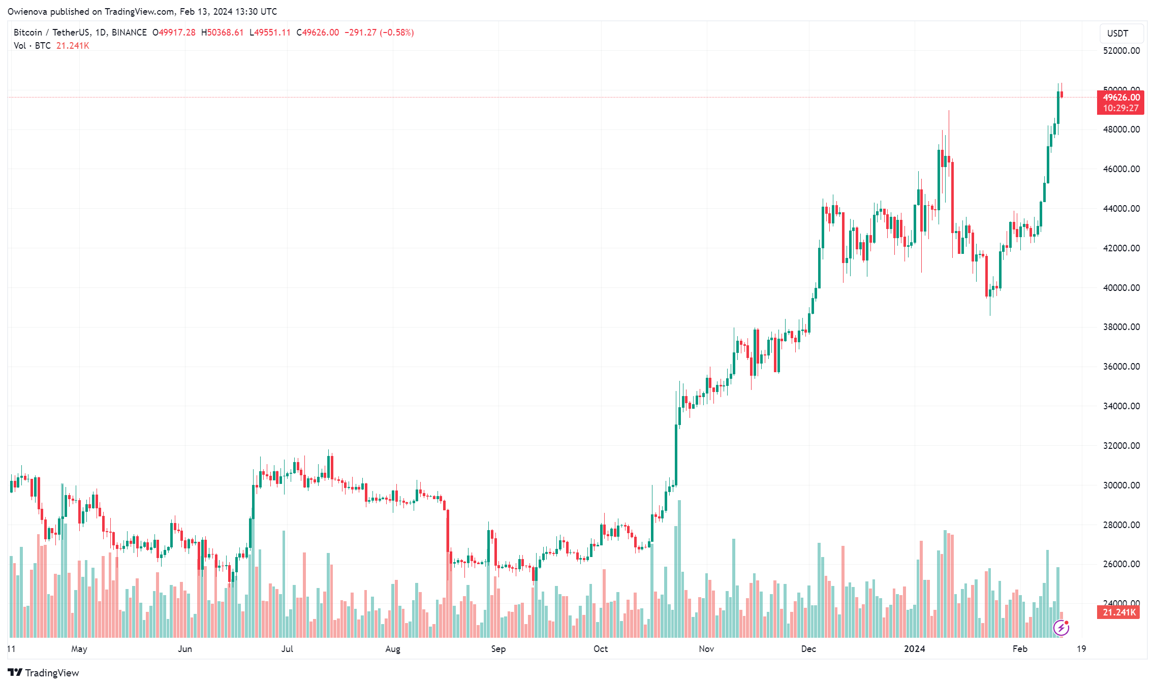 比特币行情看涨：Tron创始人在价格上涨前积累了近520比特币