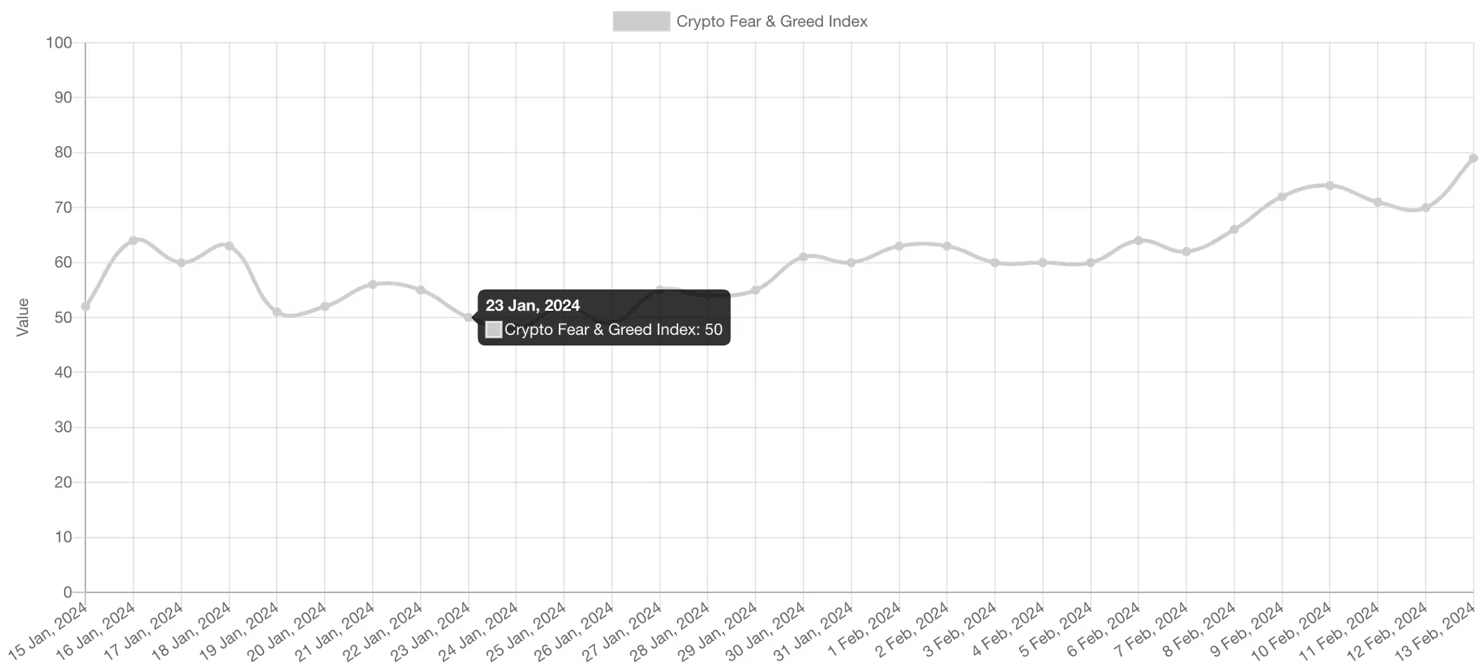 加密货币恐惧与贪婪指数触及比特币2021年历史新高以来的最高水平