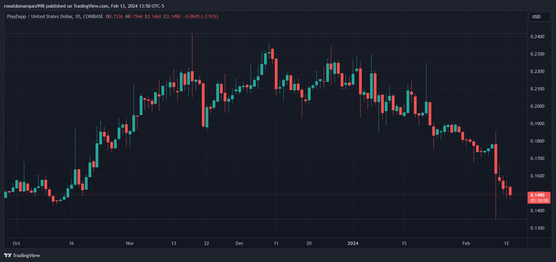 加密游戏平台PlayDapp遭受双重攻击损失2.9亿美元插图 加密游戏平台PlayDapp遭受双重攻击损失2.9亿美元