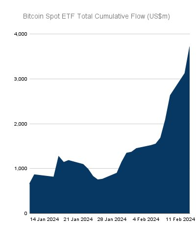 贝莱德比特币现货ETF单日流入接近5亿美元,比特币交易者目标为6.4万美元插图 贝莱德比特币现货ETF单日流入接近5亿美元,比特币交易者目标为6.4万美元