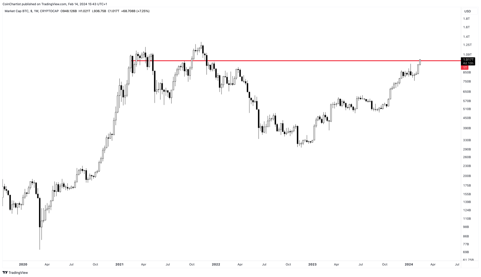 比特币估值达到万亿美元:它如何与股票、黄金等相比?插图 比特币估值达到万亿美元:它如何与股票、黄金等相比?