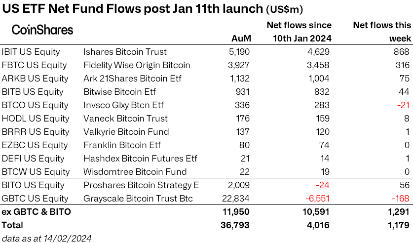 分析师表示比特币现货ETF自推出以来,净流入总额现已超过40亿美元插图 分析师表示比特币现货ETF自推出以来,净流入总额现已超过40亿美元