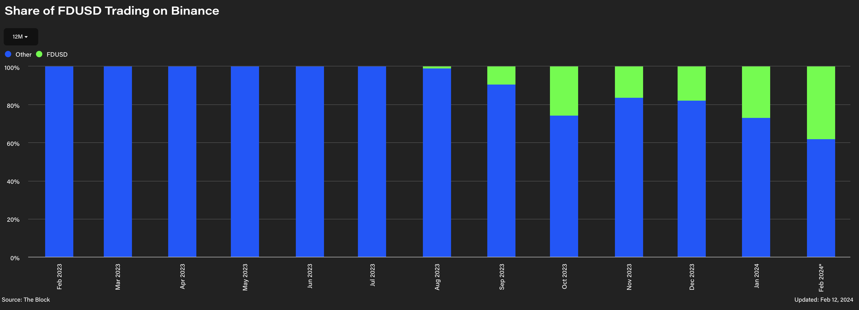 FDUSD稳定币交易对创下币安现货交易量历史最高份额插图 FDUSD稳定币交易对创下币安现货交易量历史最高份额