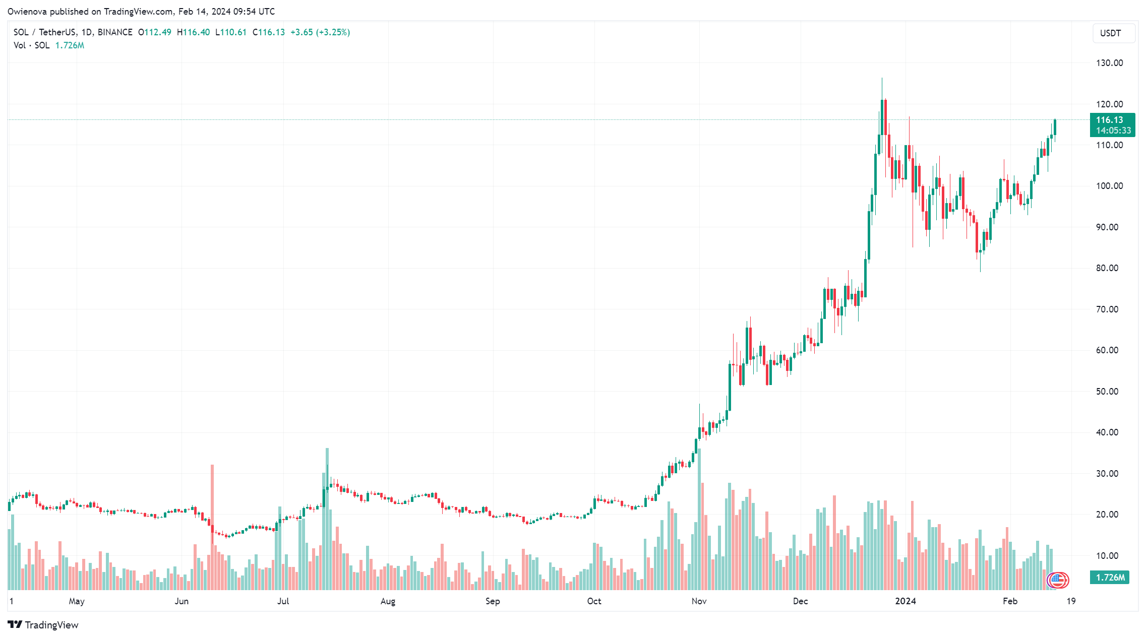 Phantom钱包里程碑:首席执行官确认用户群激增至新高度插图 Phantom钱包里程碑:首席执行官确认用户群激增至新高度