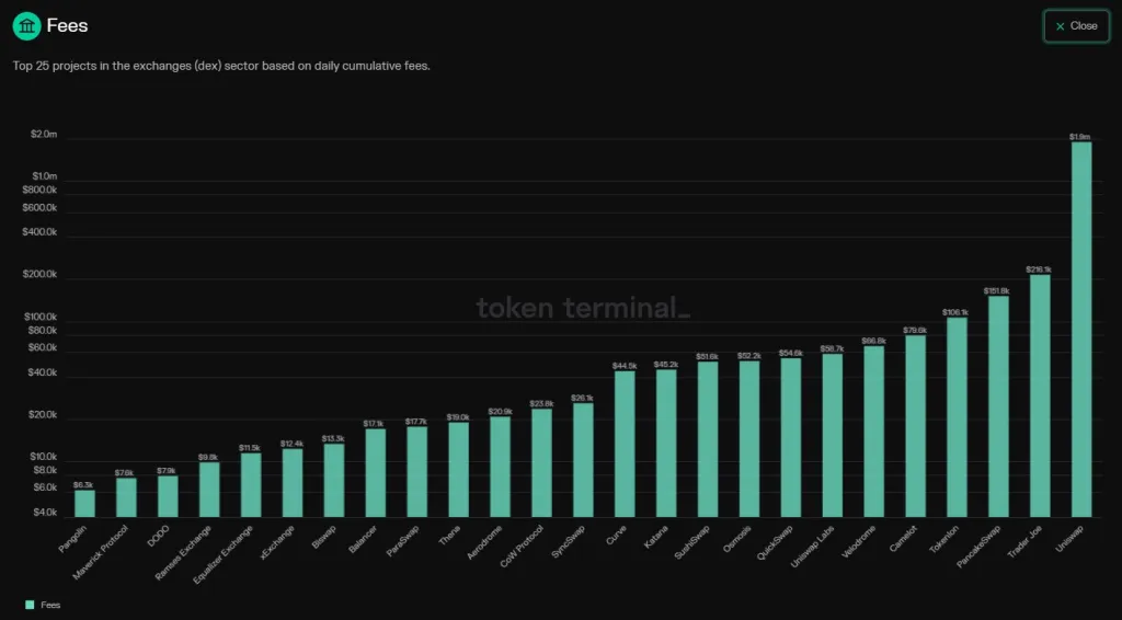 Trader Joe力压PancakeSwap成为继Uniswap之后的第二大DEX插图 Trader Joe力压PancakeSwap成为继Uniswap之后的第二大DEX