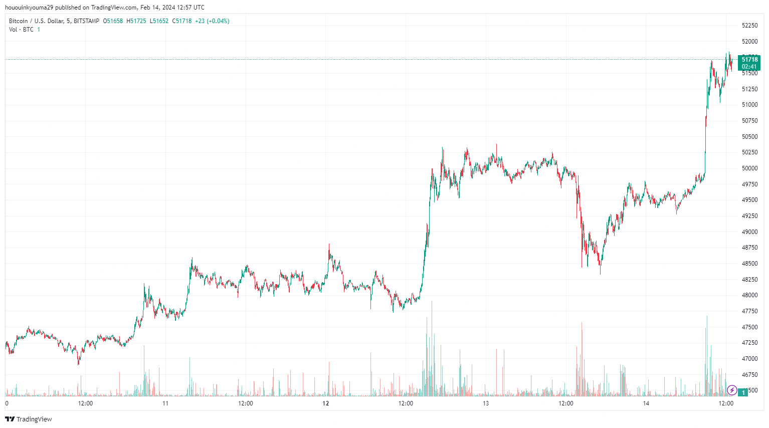 比特币行情突破51500美元,加密货币期货损失2.21亿美元插图 比特币行情突破51500美元,加密货币期货损失2.21亿美元