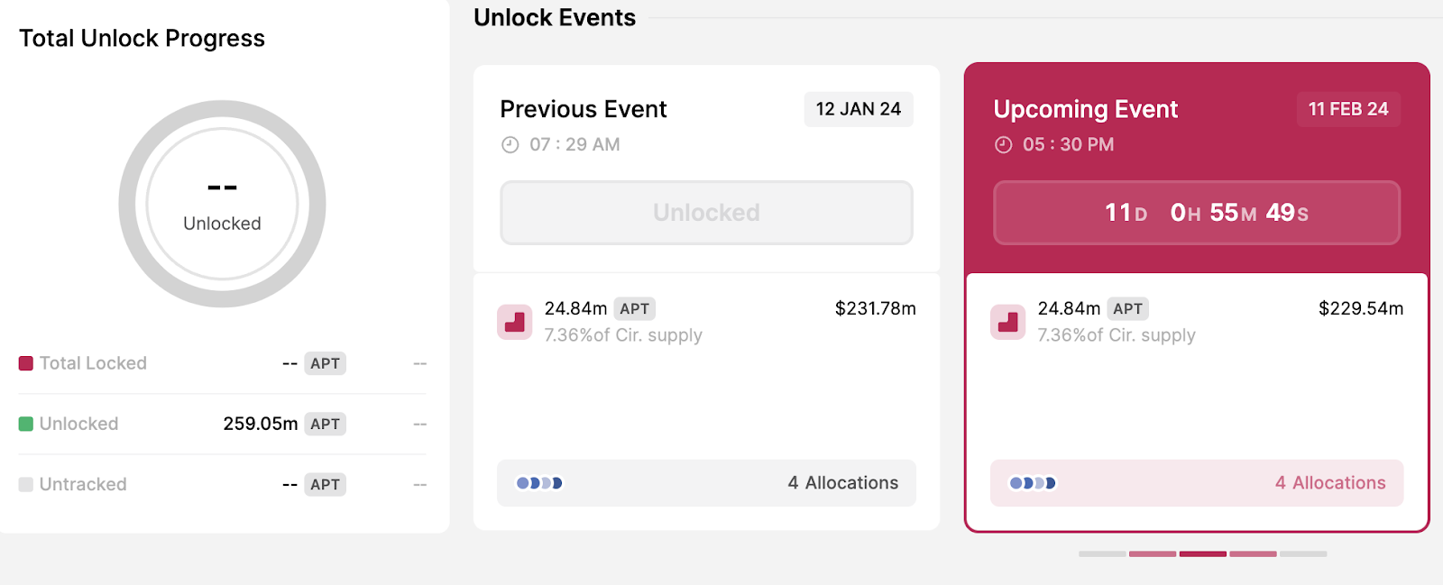 2月份有大量代币解锁的5个加密货币插图2 2月份有大量代币解锁的5个加密货币