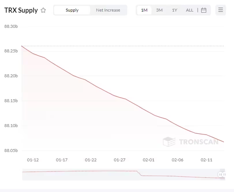 BitTorrent所有者Tron完成TRX销毁,BTT飙升12%插图 BitTorrent所有者Tron完成TRX销毁,BTT飙升12%