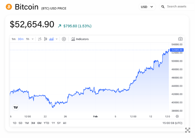 随着加密货币接近53000美元，MicroStrategy的比特币价值超过100亿美元