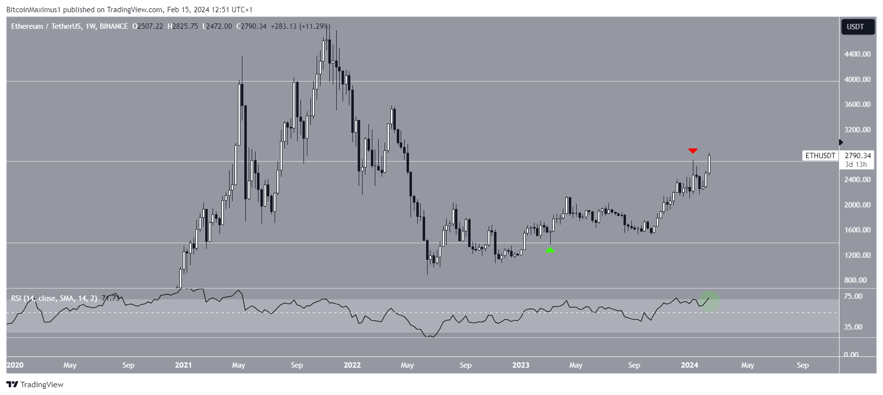 ETH以太坊价格预测:2月份可能达到4000美元?插图 ETH以太坊价格预测:2月份可能达到4000美元?