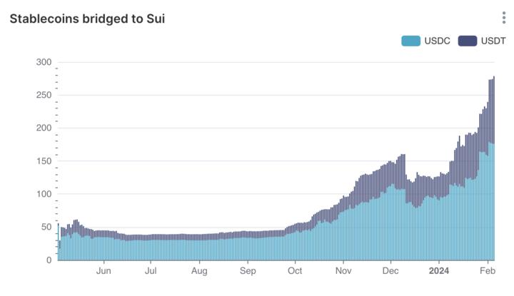 SUI成为过去30天内DeFi流入的首要目的地插图1 SUI成为过去30天内DeFi流入的首要目的地