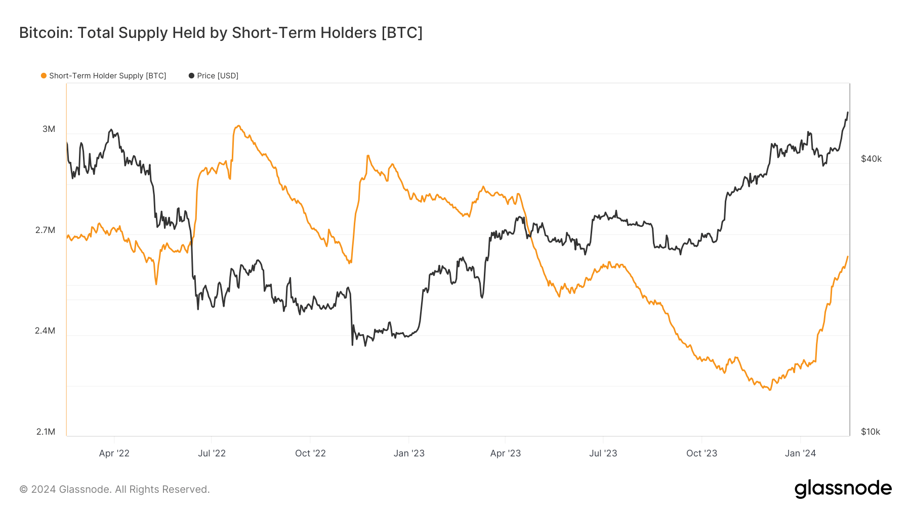 比特币的短期持有者受益匪浅,比特币价格飙升至52000美元插图1 比特币的短期持有者受益匪浅,比特币价格飙升至52000美元