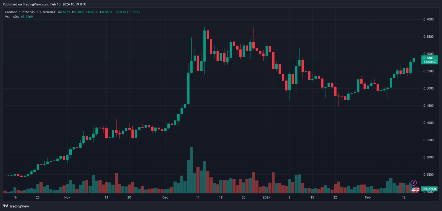Cardano生态系统蓬勃发展,TVL激增166%标志着发展进入新阶段插图 Cardano生态系统蓬勃发展,TVL激增166%标志着发展进入新阶段