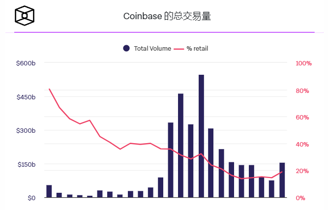 Coinbase第四季度交易收入增至5.29亿美元,超出预期插图 Coinbase第四季度交易收入增至5.29亿美元,超出预期