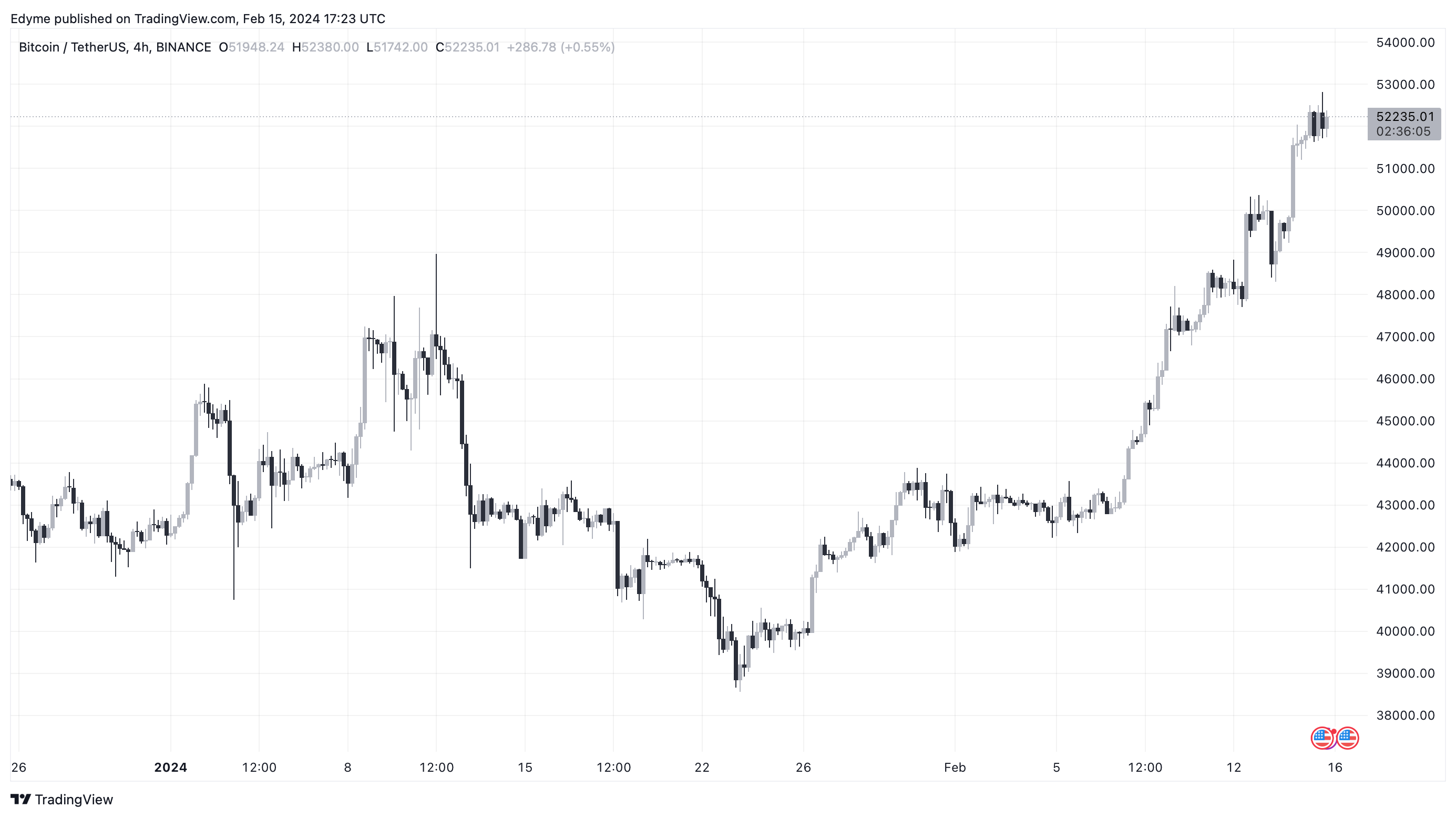 随着减半临近，专家表达了比特币行情的看涨情绪