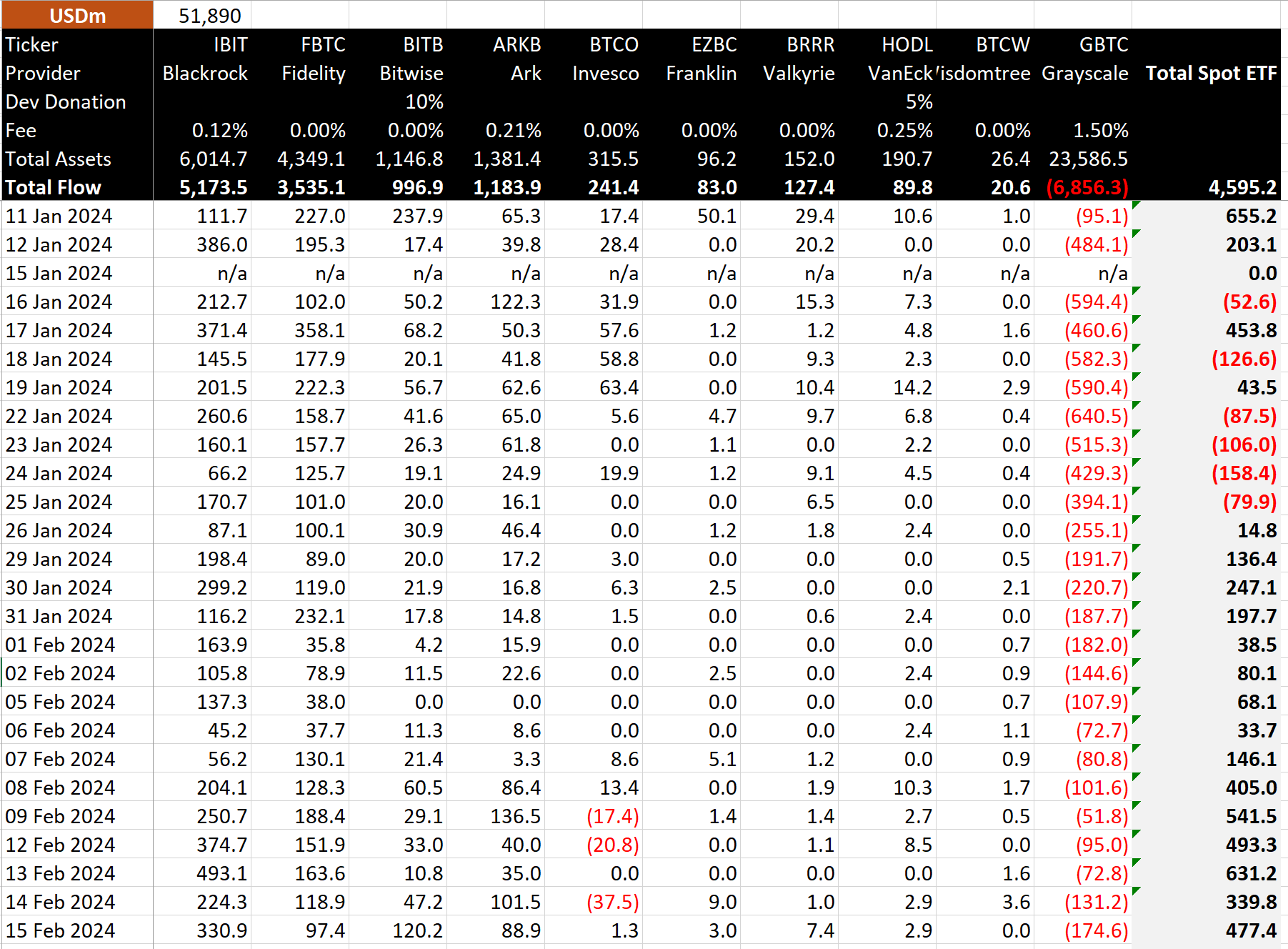 比特币ETF市场蓬勃发展,一天新增近9300个比特币插图 比特币ETF市场蓬勃发展,一天新增近9300个比特币