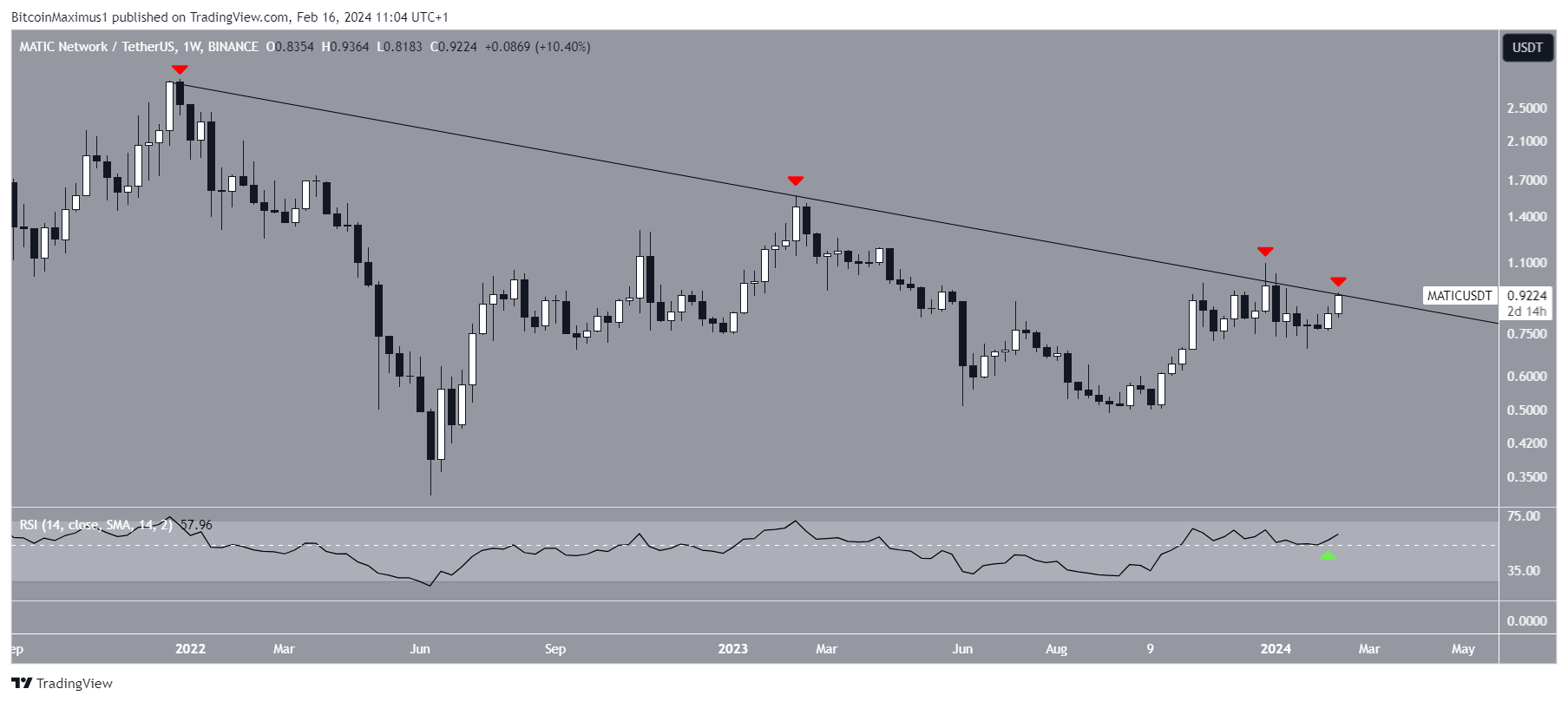 MATIC币行情能否突破800日阻力并达到1美元?插图 MATIC币行情能否突破800日阻力并达到1美元?