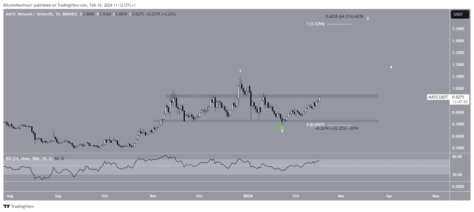 MATIC币行情能否突破800日阻力并达到1美元?插图1 MATIC币行情能否突破800日阻力并达到1美元?