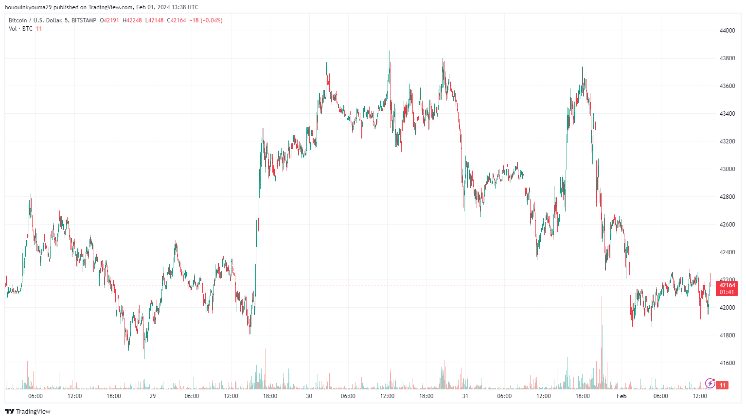 随着矿工费用暴跌,比特币铭文热潮逐渐消退插图1 随着矿工费用暴跌,比特币铭文热潮逐渐消退