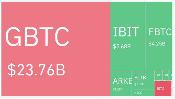 现货比特币ETF的资产管理规模达到370亿美元,约占黄金ETF资产的三分之一插图1 现货比特币ETF的资产管理规模达到370亿美元,约占黄金ETF资产的三分之一