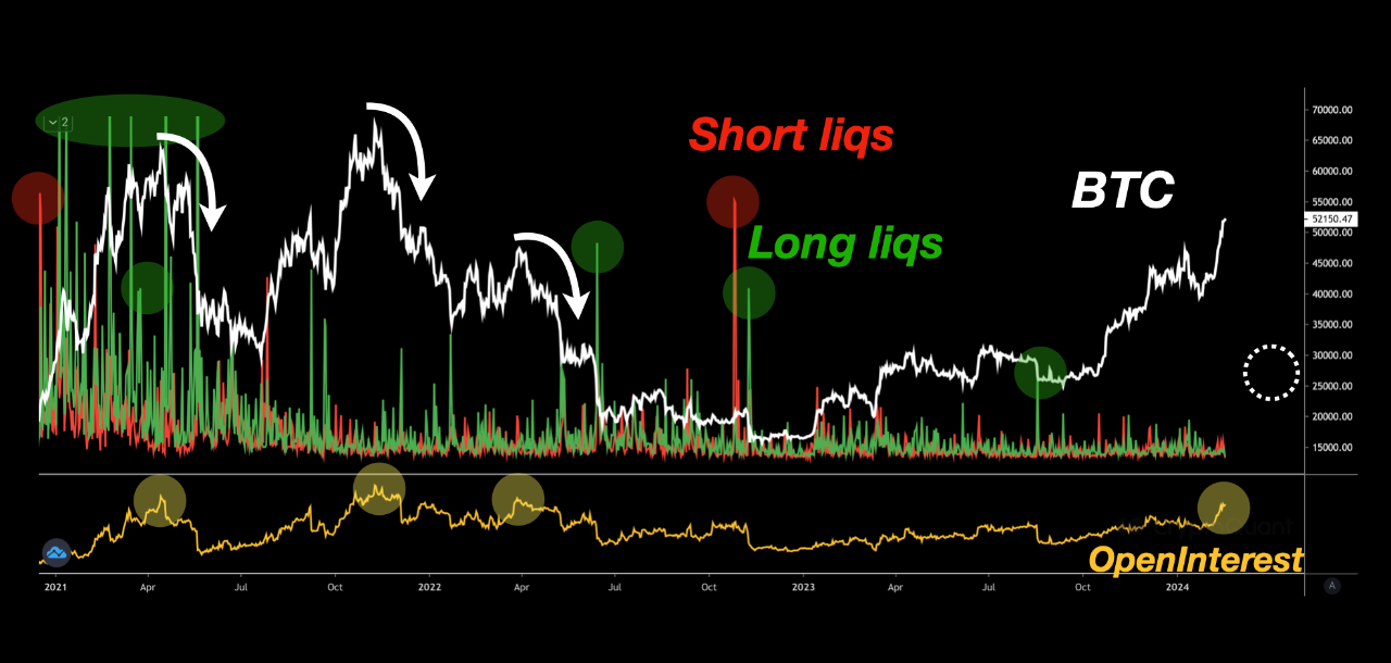比特币持仓量达到惊人水平，对比特币行情有什么影响？