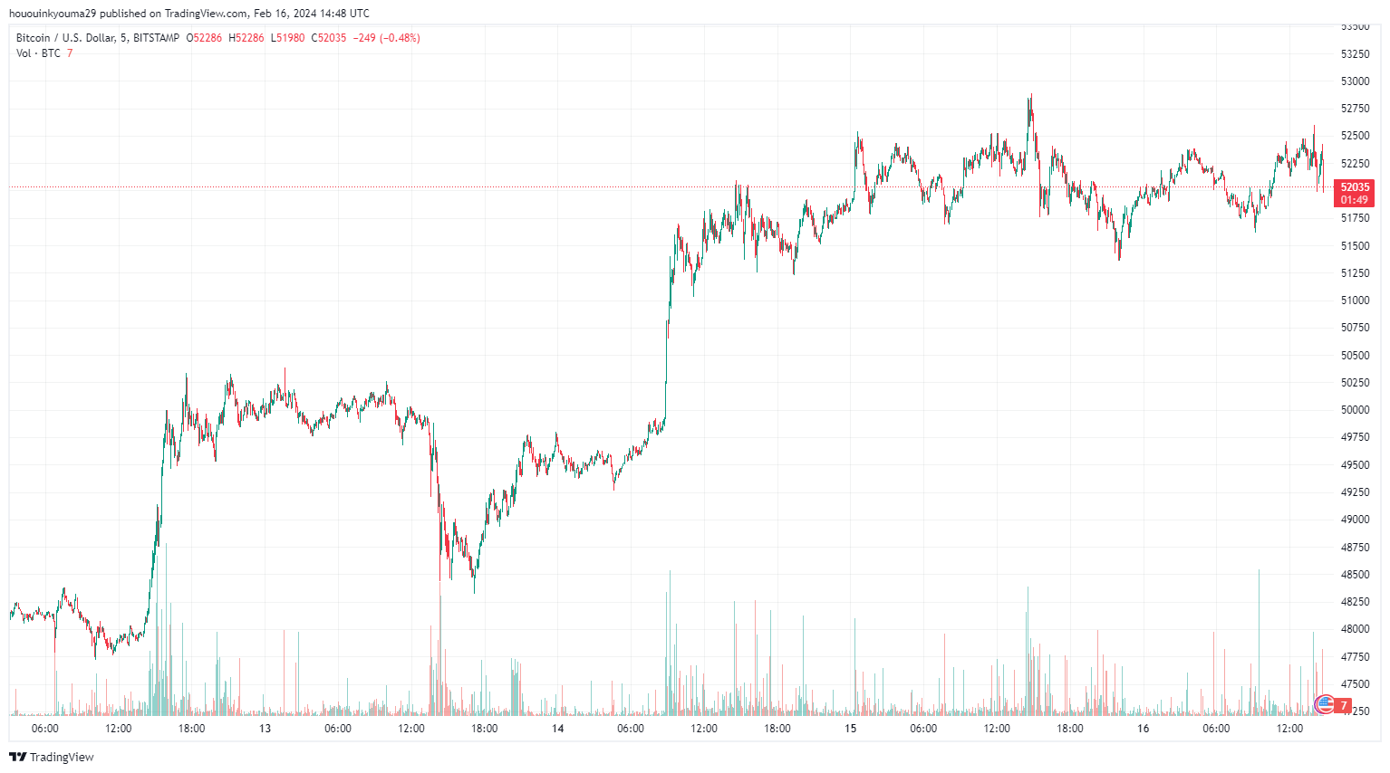 比特币持仓量达到惊人水平，对比特币行情有什么影响？