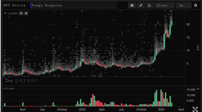 Pudgy Penguin的地板价超越Bored Ape游艇俱乐部插图1 Pudgy Penguin的地板价超越Bored Ape游艇俱乐部
