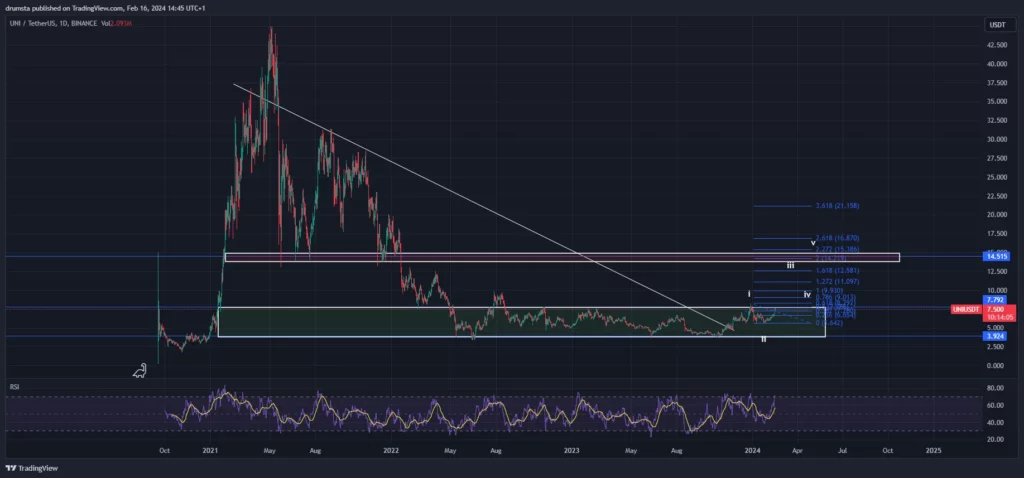 Uniswap最新升级:V4发布公告后UNI币价格上涨11%插图1 Uniswap最新升级:V4发布公告后UNI币价格上涨11%