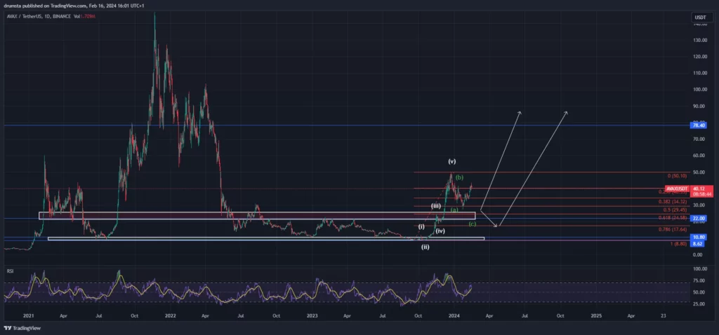 Avalanche网络在2023年增长了100%,AVAX币行情的势头能否在2024年继续?插图 Avalanche网络在2023年增长了100%,AVAX币行情的势头能否在2024年继续?