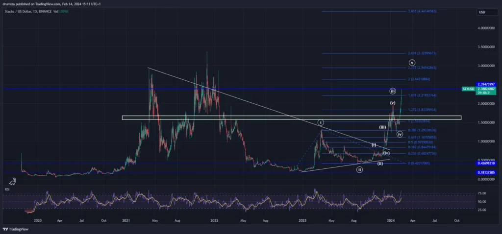 一周内上涨50%,STX币价格是否会创下历史新高?插图 一周内上涨50%,STX币价格是否会创下历史新高?