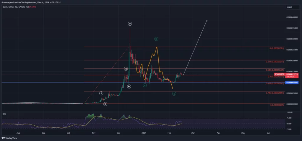 由于Revolut上市传言,BONK币价格飙升超过14%插图1 由于Revolut上市传言,BONK币价格飙升超过14%