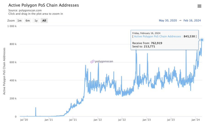 300万MATIC币转移,MATIC币抛售即将来临吗?插图1 300万MATIC币转移,MATIC币抛售即将来临吗?