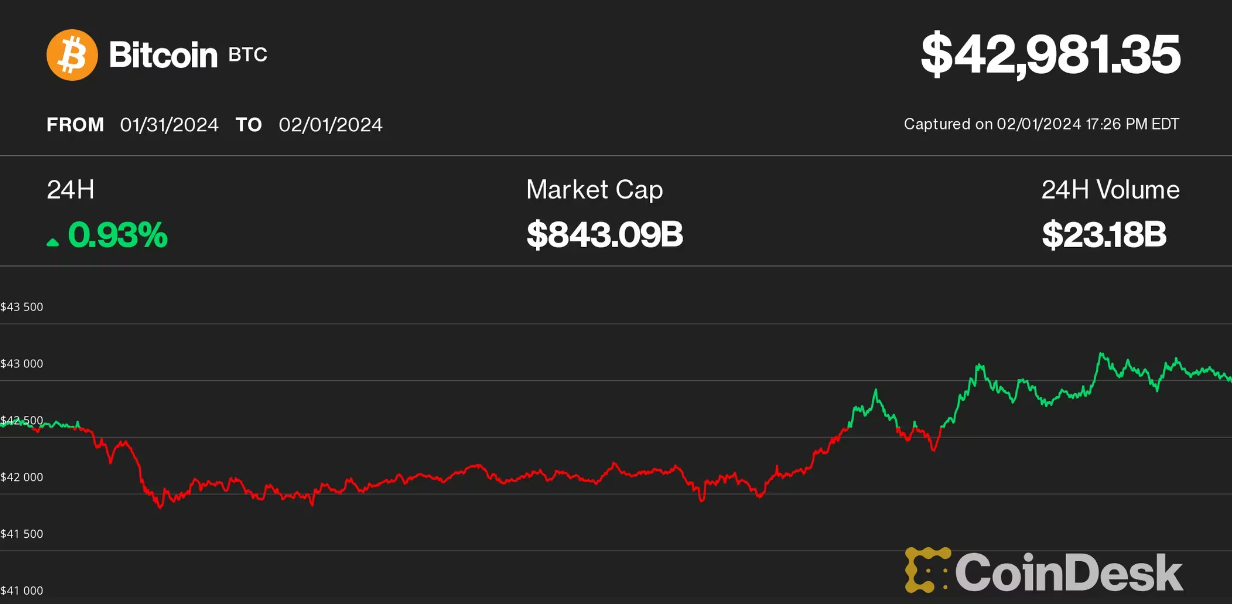 美国地区银行股暴跌再次引发担忧,比特币稳定在4.3万美元插图 美国地区银行股暴跌再次引发担忧,比特币稳定在4.3万美元