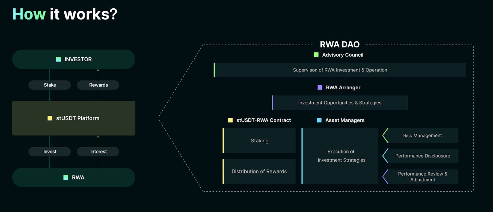stUSDT:连接现实世界资产与稳定币插图 stUSDT:连接现实世界资产与稳定币