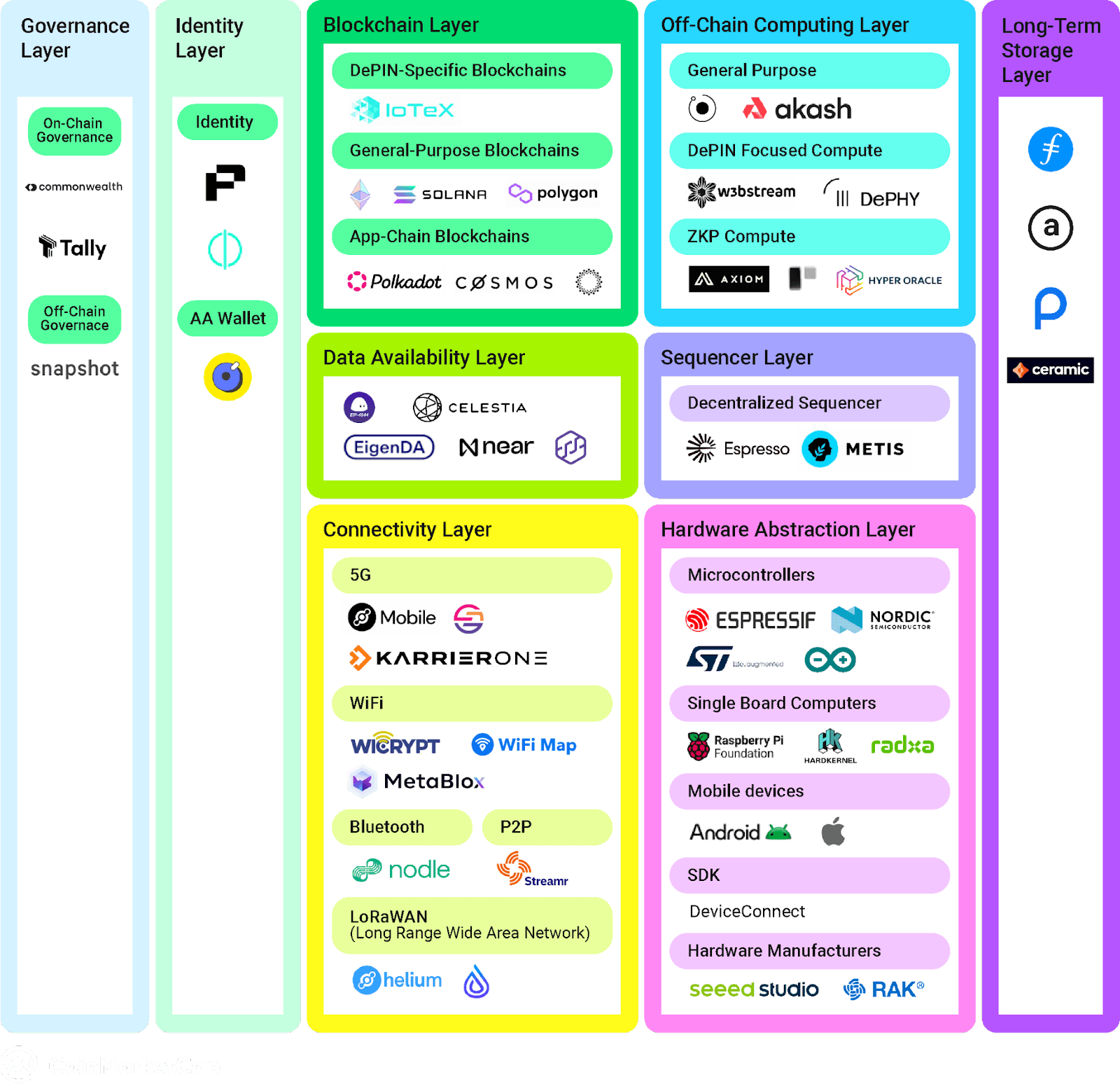 模块化DePIN基础设施全面概述插图1 模块化DePIN基础设施全面概述