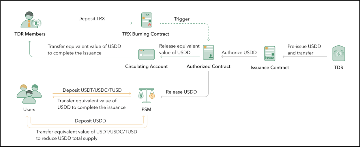 深入探讨去中心化美元USDD插图2 深入探讨去中心化美元USDD