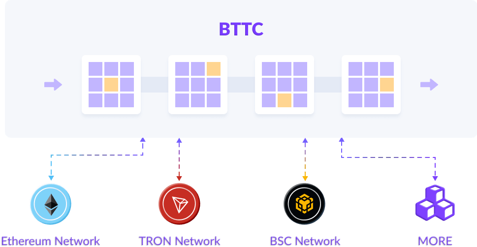 深入探讨BitTorrent链(BTTC)插图4 深入探讨BitTorrent链(BTTC)