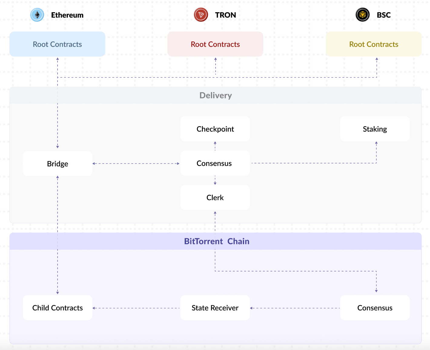 深入探讨BitTorrent链(BTTC)插图2 深入探讨BitTorrent链(BTTC)